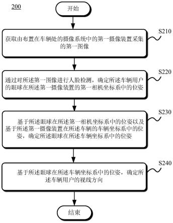 用于确定车辆用户的视线方向的方法、装置、计算机设备、车辆和介质与流程