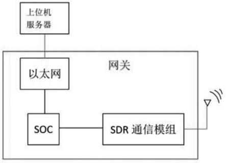 一种基于OFDM调制技术的SDR远程通信网关的制作方法