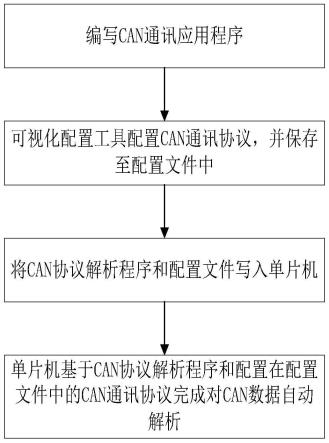 一种基于单片机CAN协议可视化配置和自动解析方法与流程