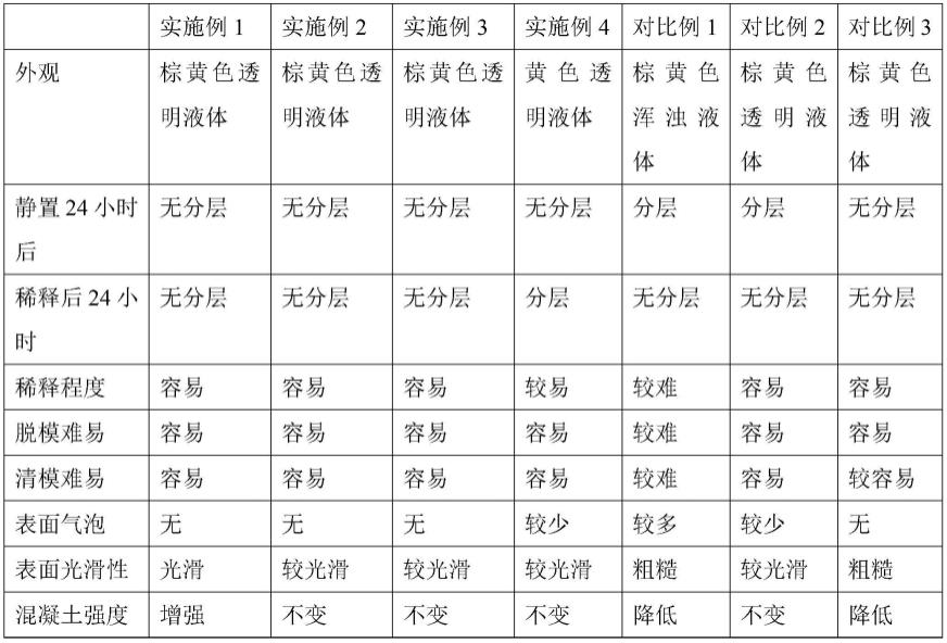 一种混凝土表面脱模剂及其制备方法及其应用方式与流程