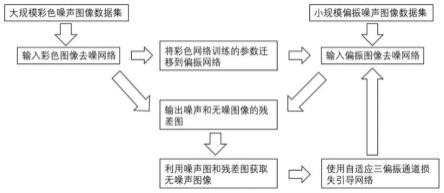 基于迁移学习的偏振图像去噪方法