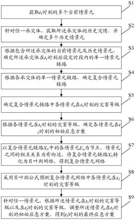 一种基于情景元演化链路的应急方案动态调整方法及系统