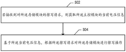 主控模块及其内的存储模块控制方法、装置和设备、介质与流程