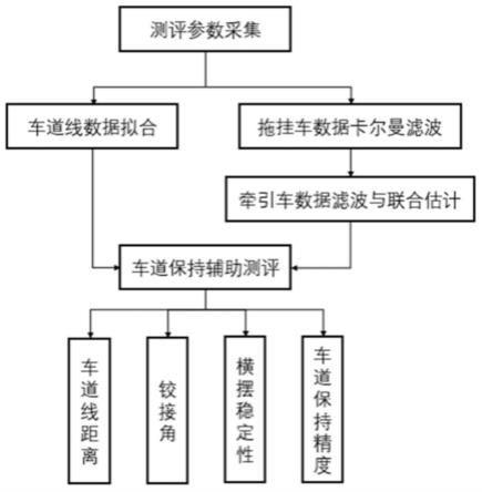 一种面向商用车车道保持辅助系统的精准测评方法