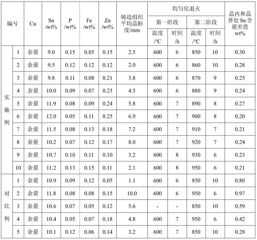 一种高锡磷青铜带材及其制备方法与流程