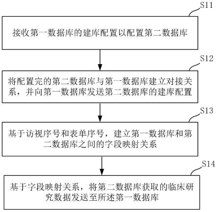 临床研究数据采集方法和装置、电子设备和存储介质与流程