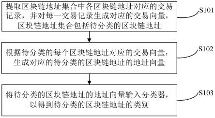 一种区块链地址分类方法和装置与流程