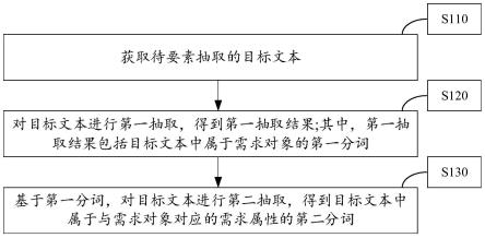 一种要素抽取方法、装置、设备和存储介质与流程