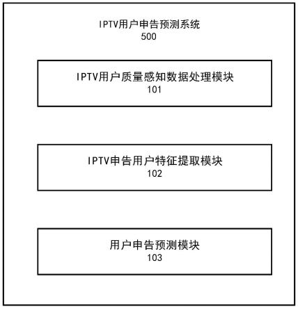 预测IPTV用户申告的系统和方法与流程