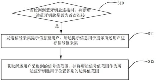 蓝牙钥匙位置识别方法、装置、可读存储介质及车辆与流程