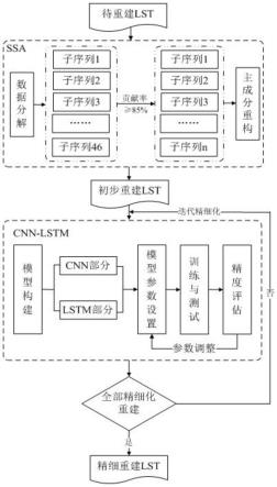 一种MODIS地表温度数据产品重建方法