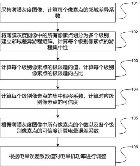 一种薄膜生产工艺中电晕机的自适应控制方法与流程