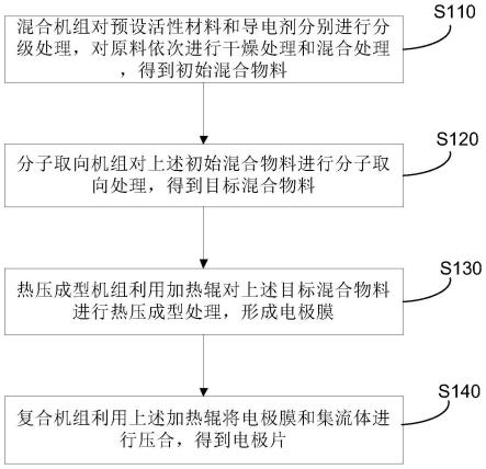 干法电极生产方法以及装置与流程