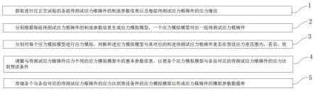 一种应力框铸件的模拟参数数据库建立方法及装置与流程