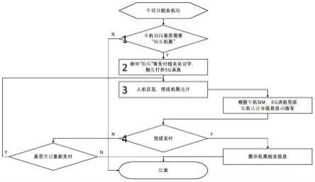 一种使用5G消息的车机业务交互方法与流程