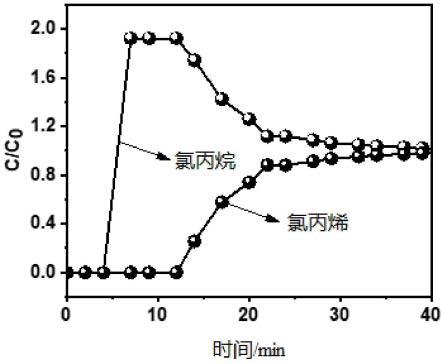 一种分离氯丙烷和氯丙烯混合气体的吸附剂及其制备方法与分离方法