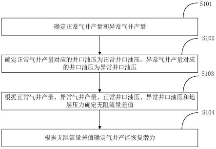 井筒异常高压气井产能恢复潜力确定方法及系统与流程