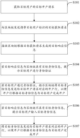 一种基于区块链的手机银行开户方法和相关装置与流程