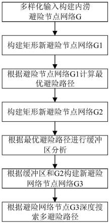 支持多样化内涝风险数据的车辆避险可选路径搜索方法