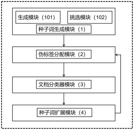 基于类名引导的弱监督文本分类系统及其方法与流程