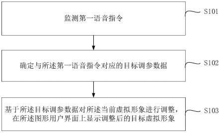 一种虚拟形象的调整方法、装置、电子设备及存储介质与流程