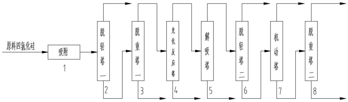 一种吸附-精馏-光反应联合生产高纯度四氯化硅的方法