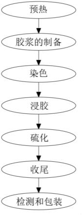 一种耐磨型导电加强指手套的制备工艺的制作方法