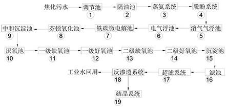 一种焦化污水深度处理零排放工艺的制作方法