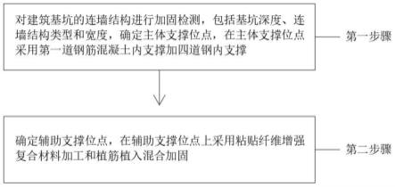 一种建筑基坑地连墙结构的改造加固方法与流程