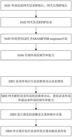 一种家庭多媒体网关的实现方法与系统与流程