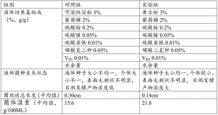 一种红平菇菌丝体液体培养基和一种红平菇菌丝体的发酵方法