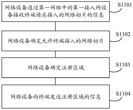 基于网络切片的通信方法及装置与流程