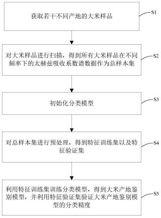 一种基于太赫兹的大米产地鉴别模型的训练及鉴别方法与流程