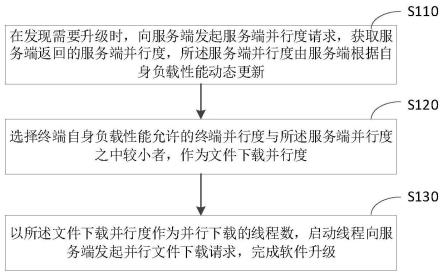 一种终端软件在线升级方法及装置与流程