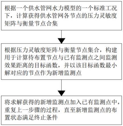 服务于供水管网水力模型校核的新增监测点布置方法及装置