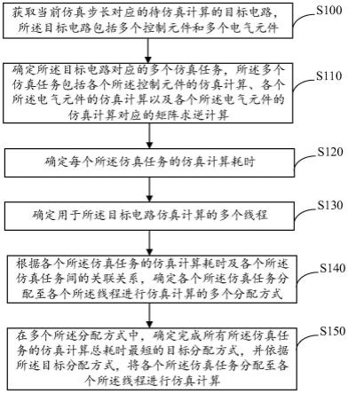 电力系统仿真并行计算方法、装置、设备及可读存储介质与流程