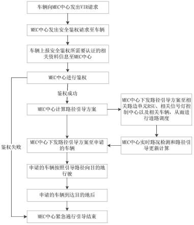 一种基于V2X-MEC技术的跨区域紧急通行引导方法及系统与流程