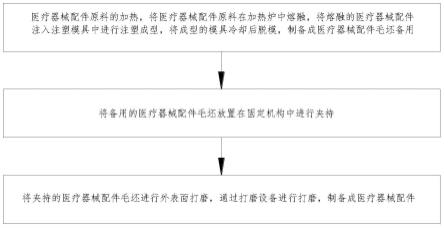 一种医疗器械配件制造方法与流程