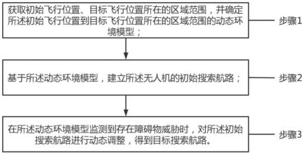 一种无人机搜索航路建立方法及装置