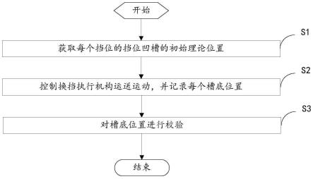 一种挡位位置自学习方法、装置、电子设备和存储介质与流程