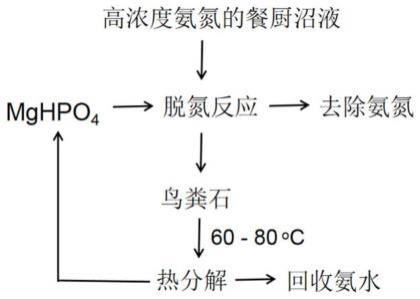 一种鸟粪石结晶法循环处理高浓度氨氮餐厨沼液的方法与流程