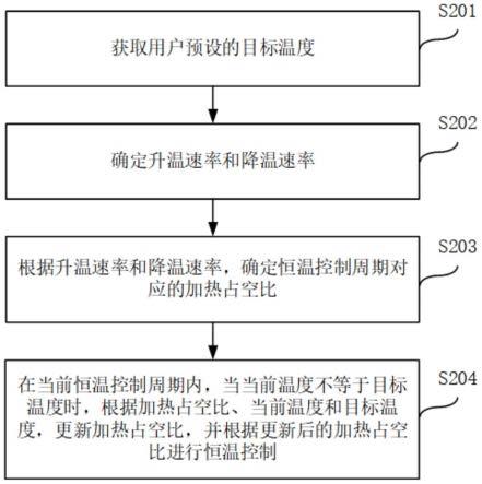 一种蒸烤箱温度控制的方法、装置和计算机设备与流程