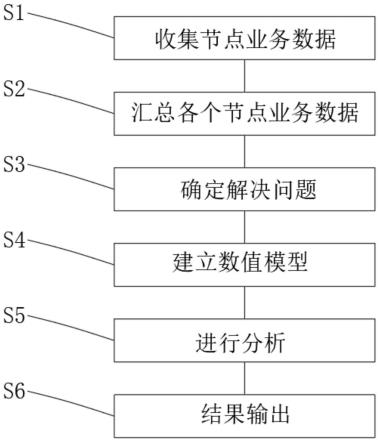 一种基于数值模型实现业务数值分析、统计的方法与流程