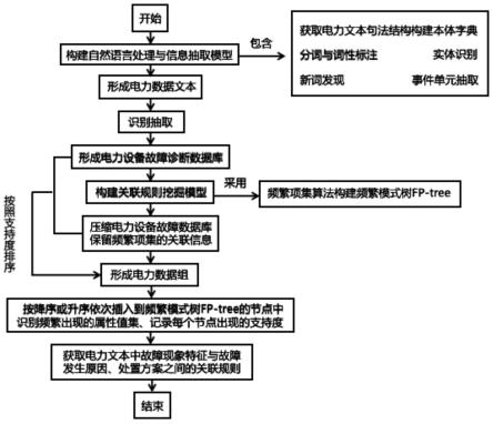 基于频繁项集算法的电力文本知识发现方法及设备