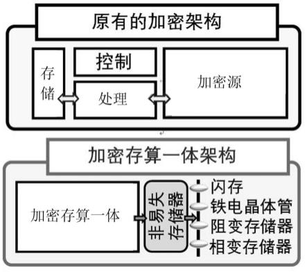 一种基于非易失存储器的加密存算一体的实现方法