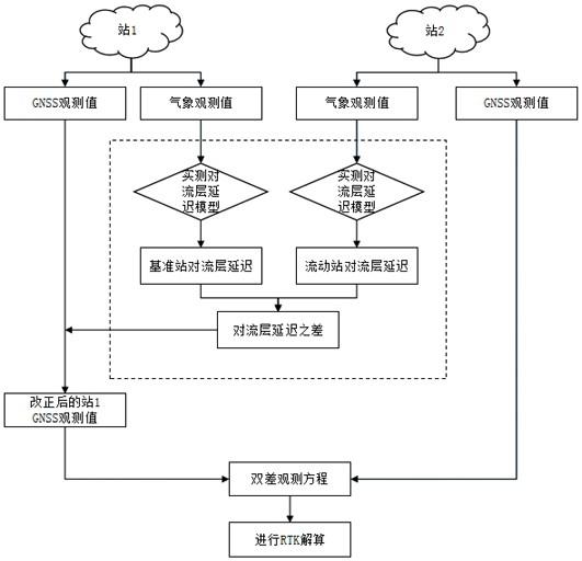 短距离大高差RTK中对流层延迟实测气象改正方法