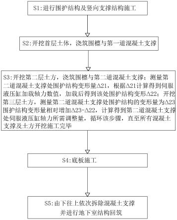 一种混凝土支撑伺服轴力主动调控基坑施工方法与流程