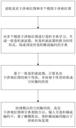 数据驱动下的合成孔径雷达干涉图相位恢复方法及系统