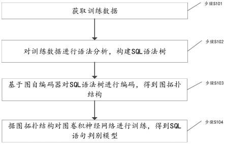 一种SQL语句判别模型构建方法、SQL语句判别方法与流程