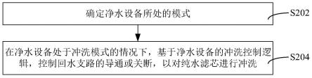 净水设备的控制方法、控制装置、净水设备和电子设备与流程